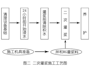 衡水灌浆料施工工艺—文字完整版